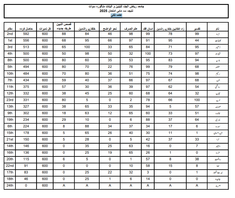 Result for Amma Sani